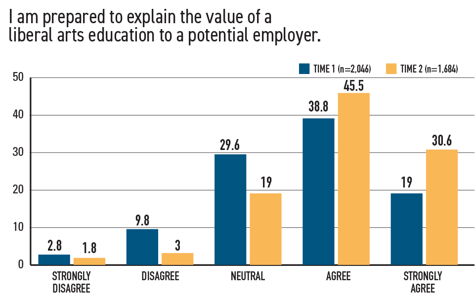 Career Readiness Is Integral to the Liberal Arts Figure 1-1