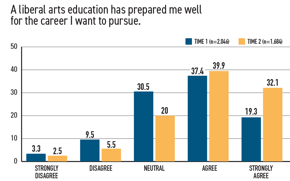 Career Readiness Is Integral to the Liberal Arts Figure 1-4