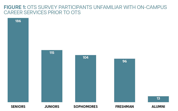 OTS survey participants unfamiliar with on-campus career services prior to OTS