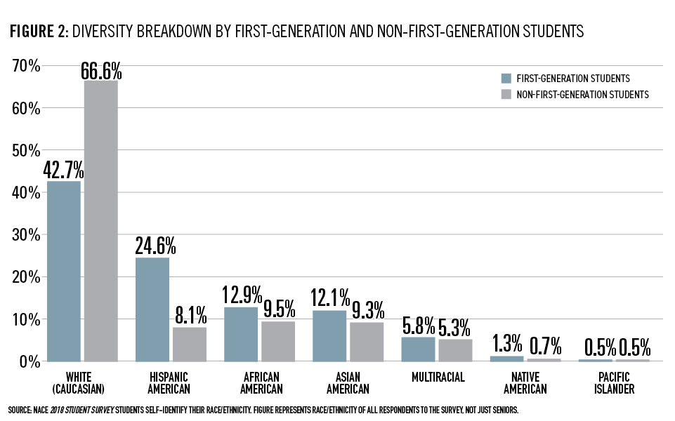 The Impact of Internships and Study Abroad on the Career Readiness of First-Generation Students Figure 1-2