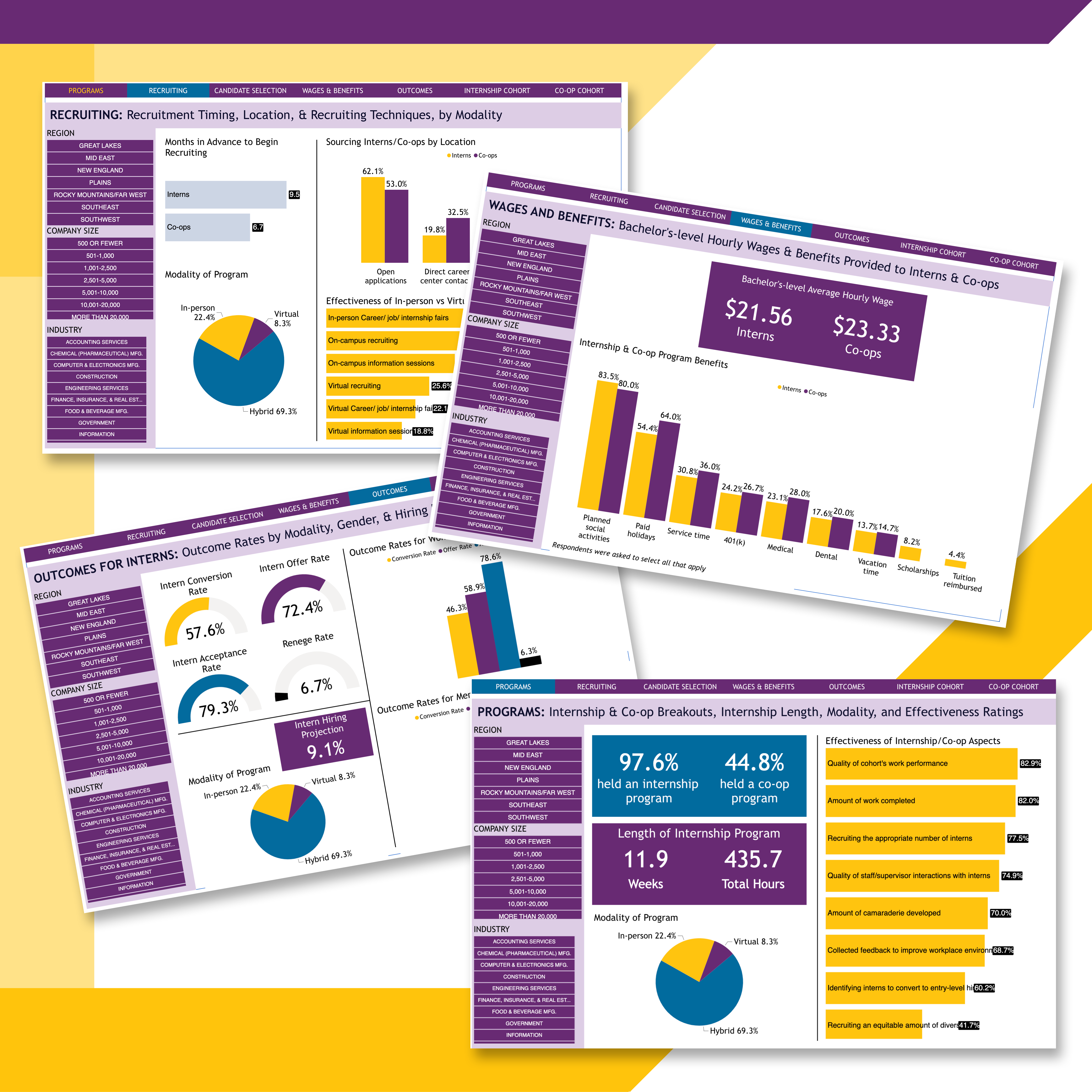 2023 NACE Internship & Co-op Report & Dashboard