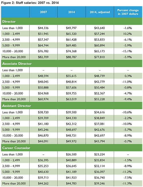 Staff Salaries 07 vs 14