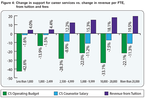 Change in support for CS vs change in revenue per FTE from tuition and fees